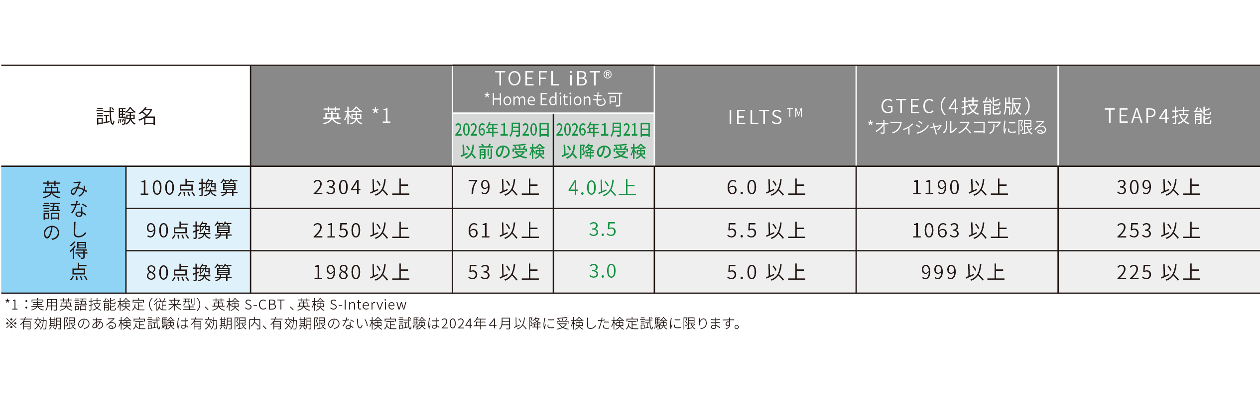 みなし得点の換算基準