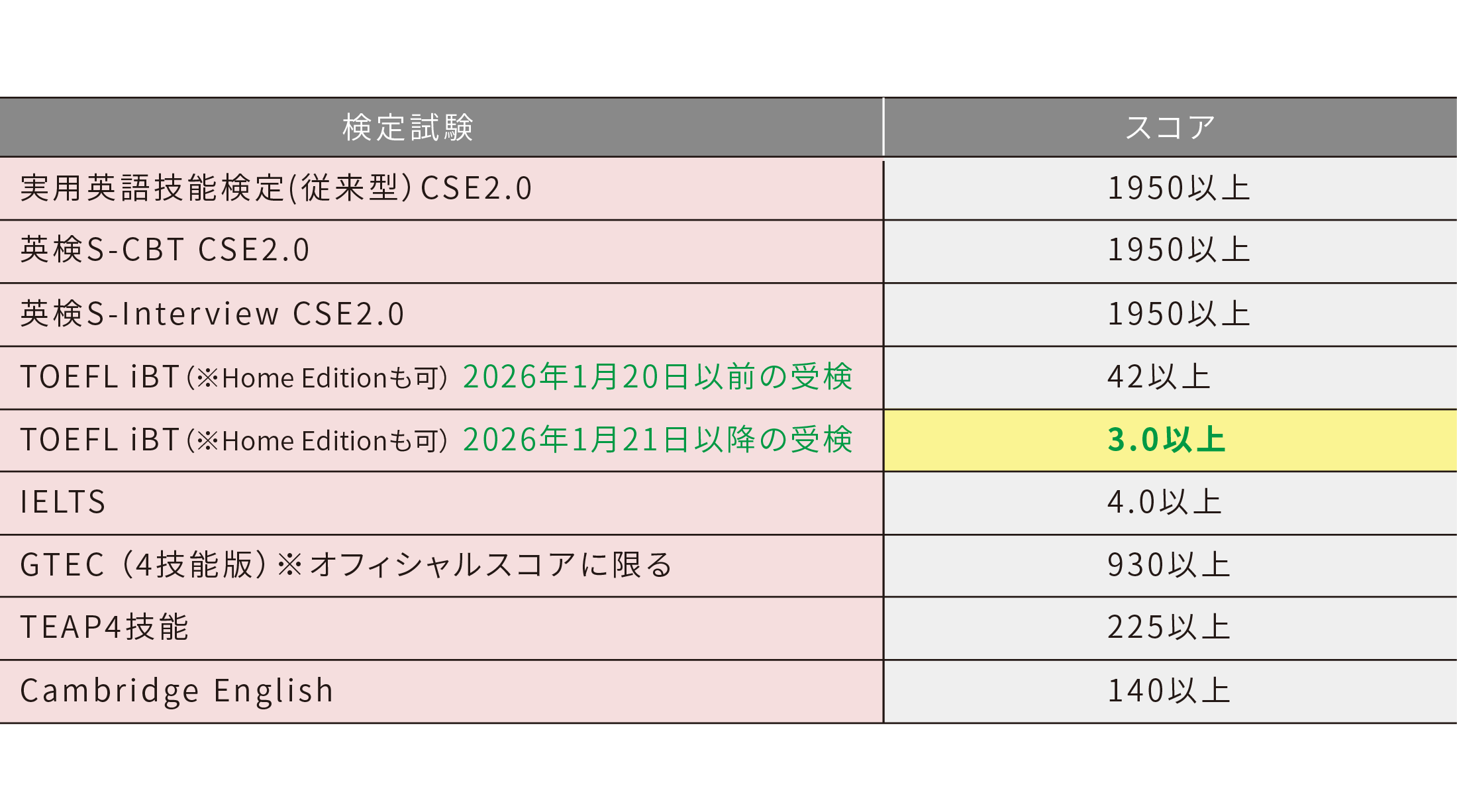 加点の基準
