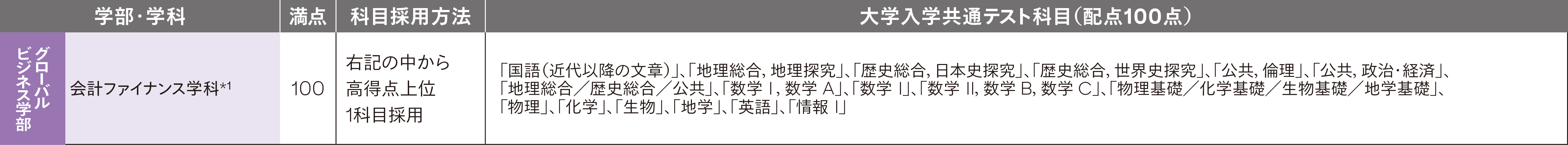 共通テストⅠ期(簿記検定) 試験科目