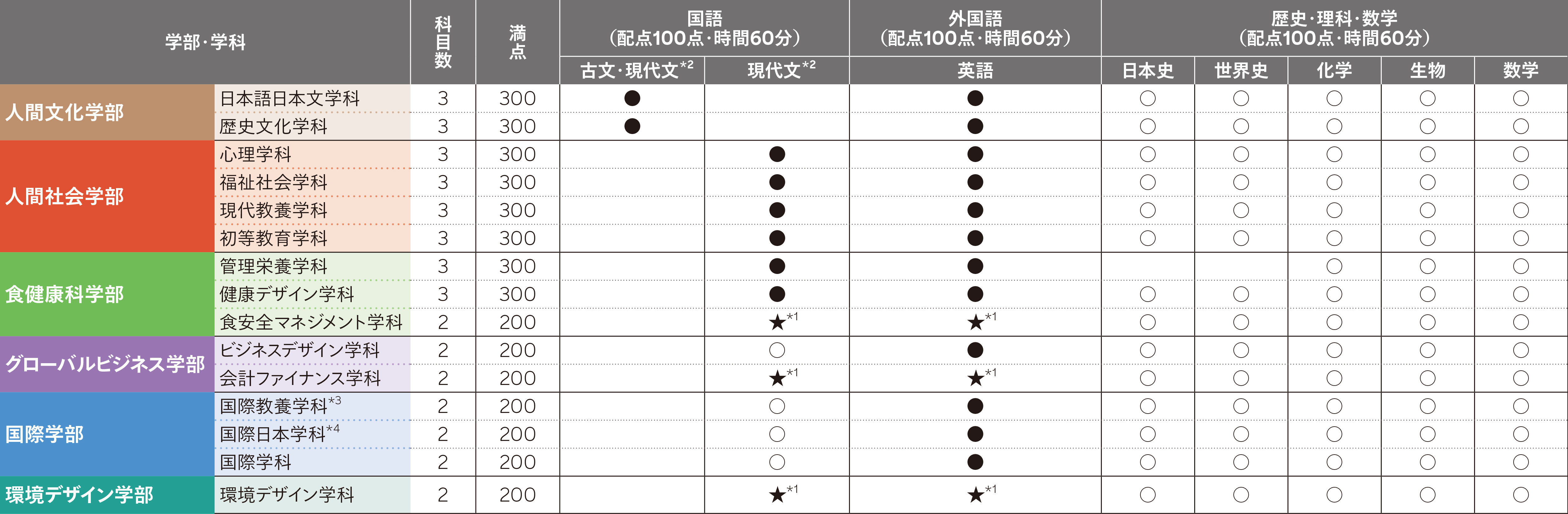 A日程 試験科目