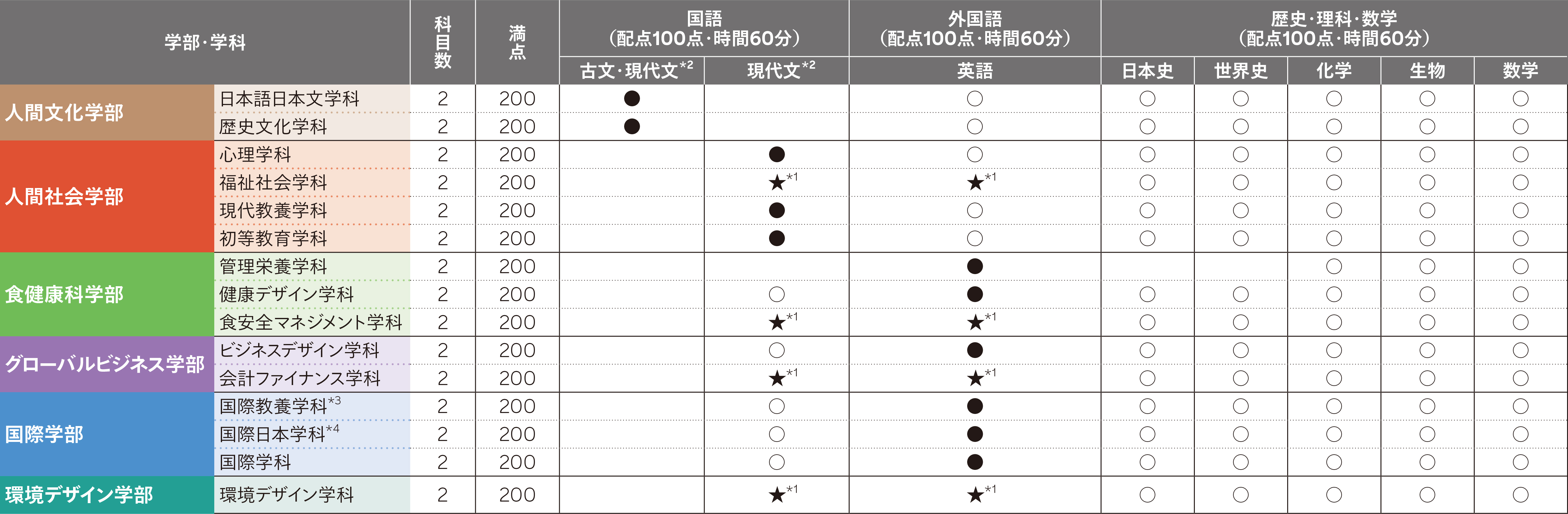 B日程 試験科目