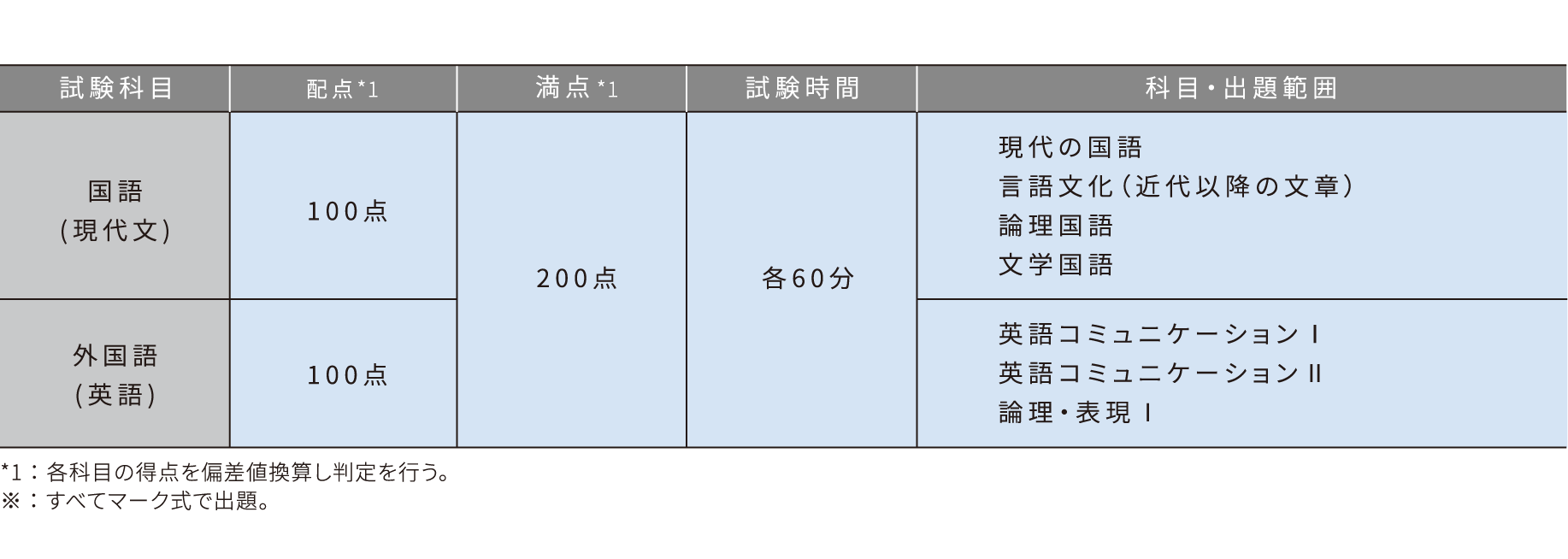 3月期試験科目
