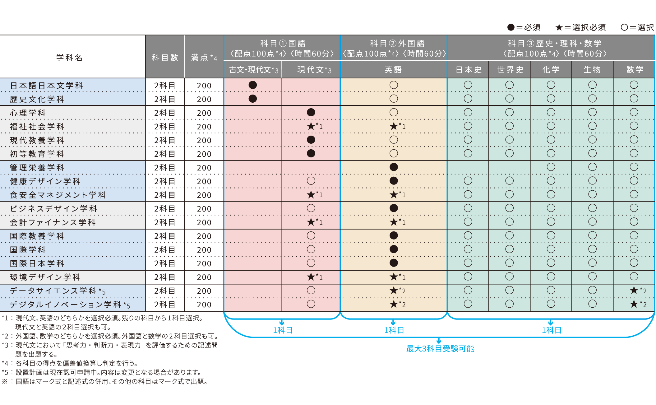 B日程試験科目