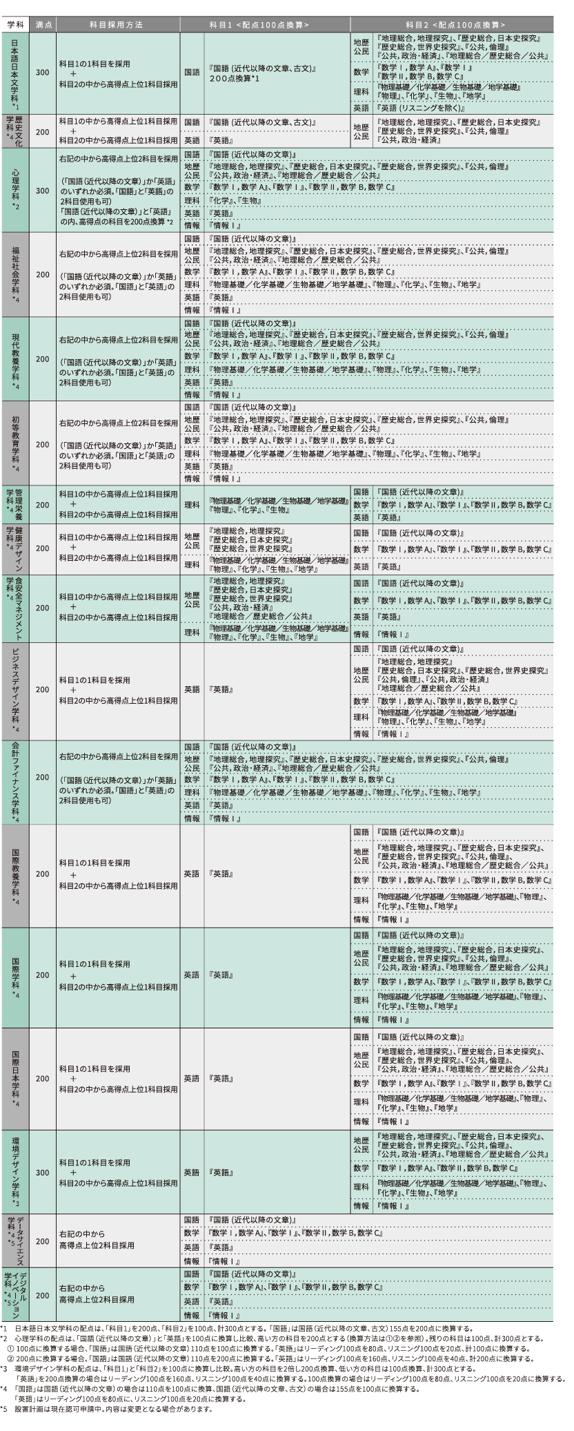 共テ一般 試験科目