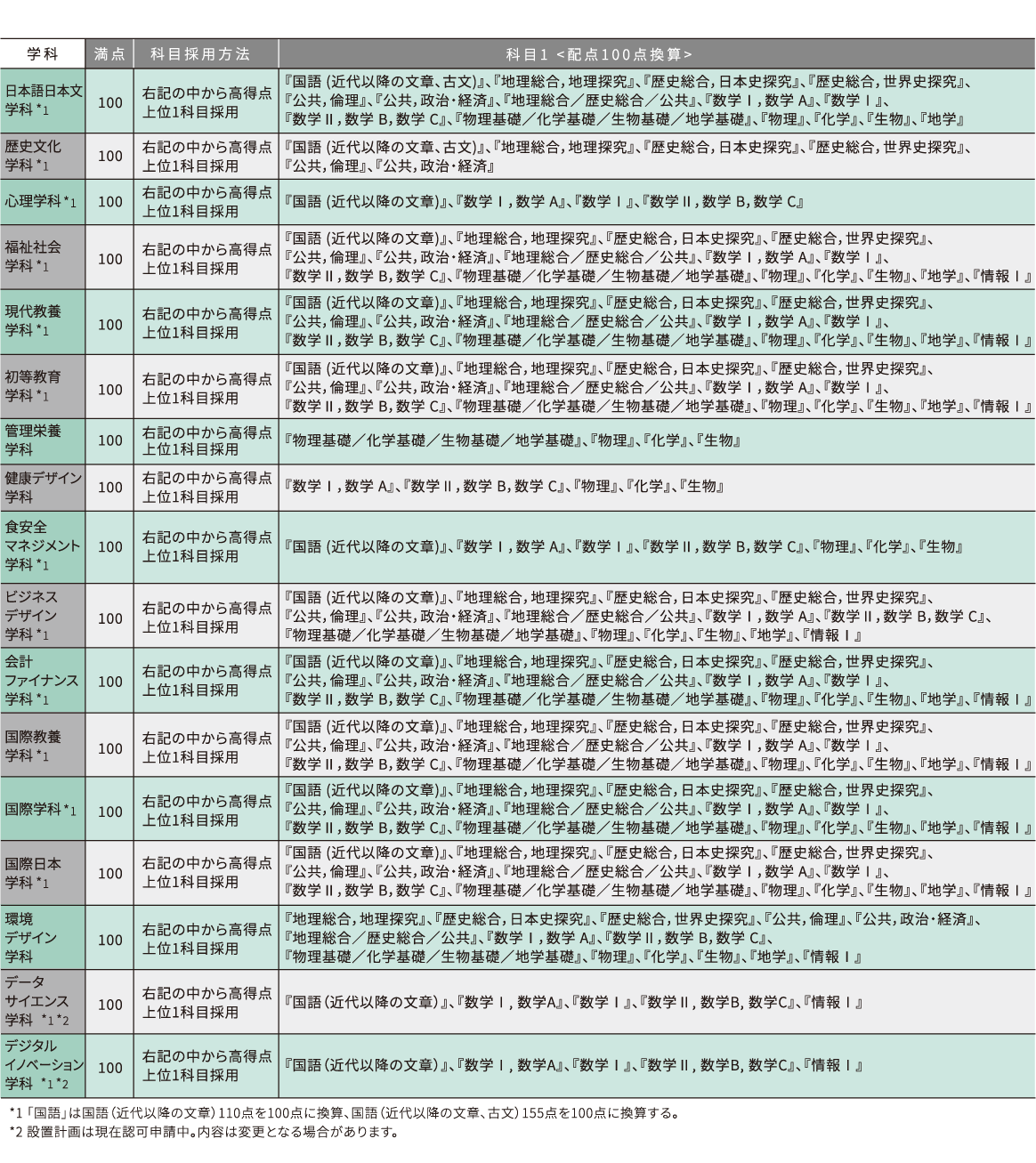 共テ〈英語4技能〉試験科目