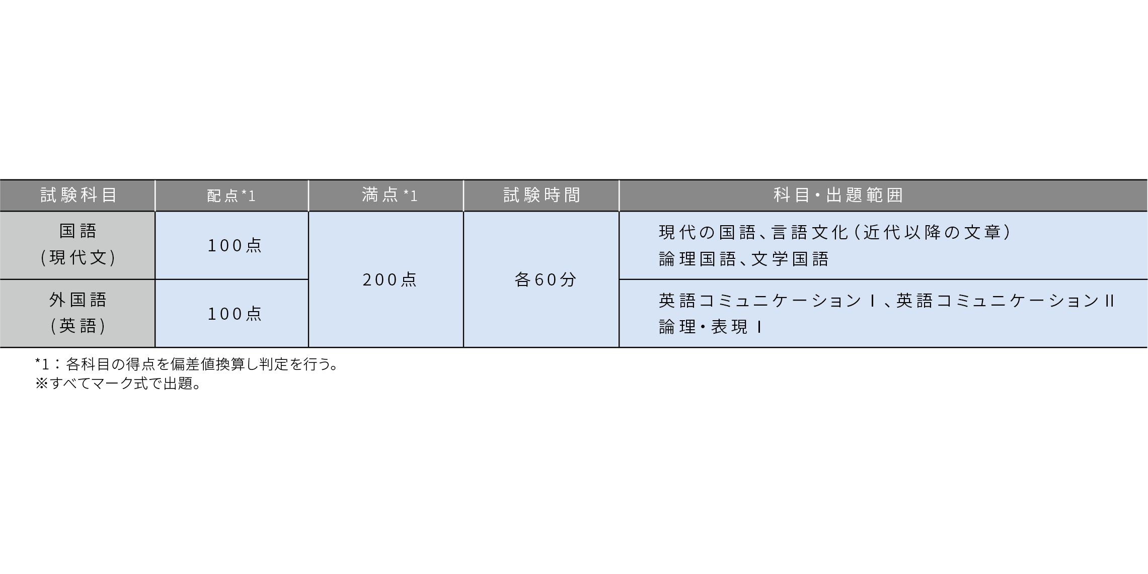 3月期