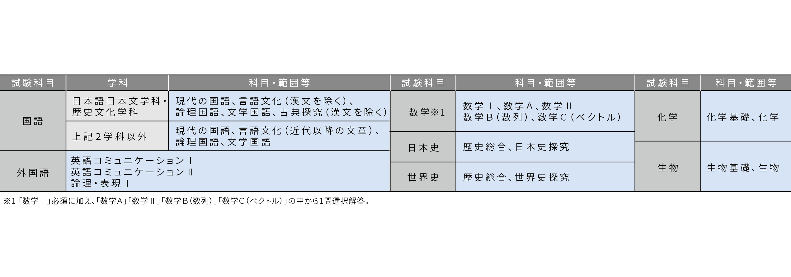A・B日程出題範囲