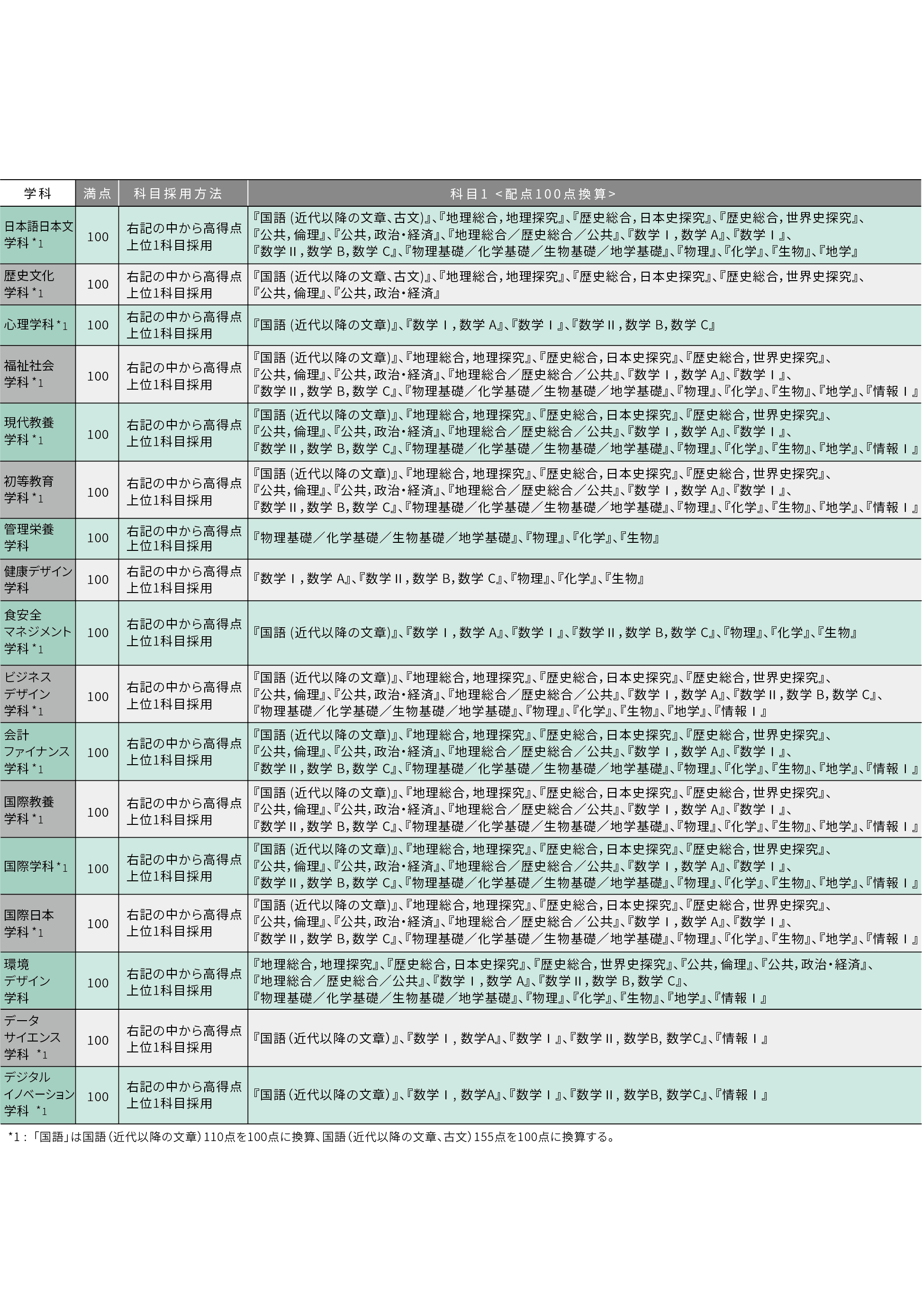 共テ(英)_試験科目