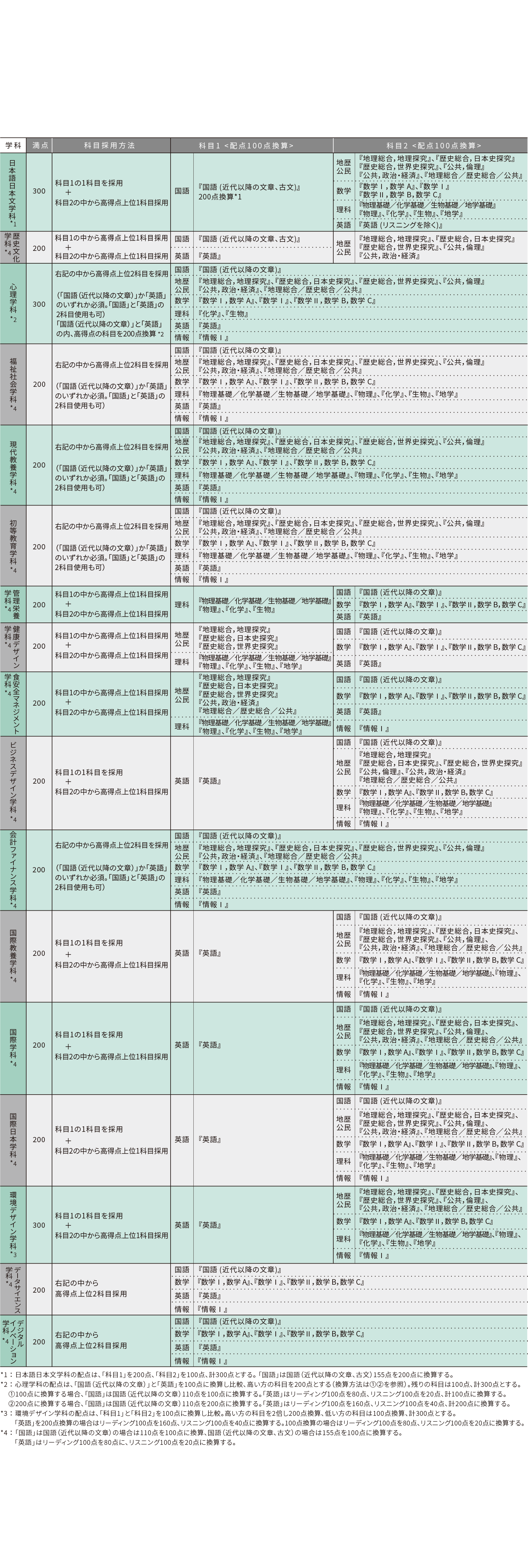 共テ(一般)_試験科目