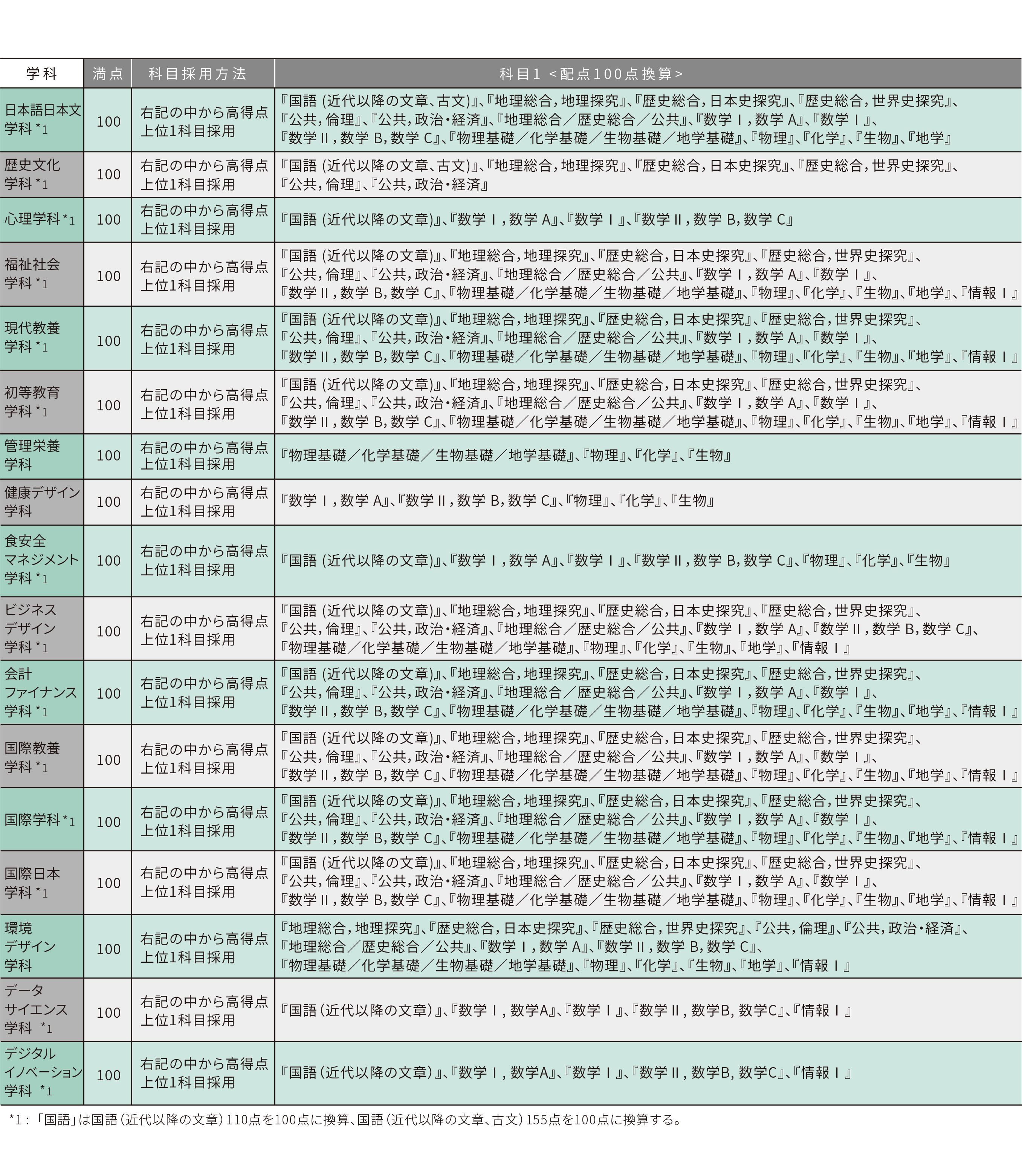 共テ(英)_試験科目-2