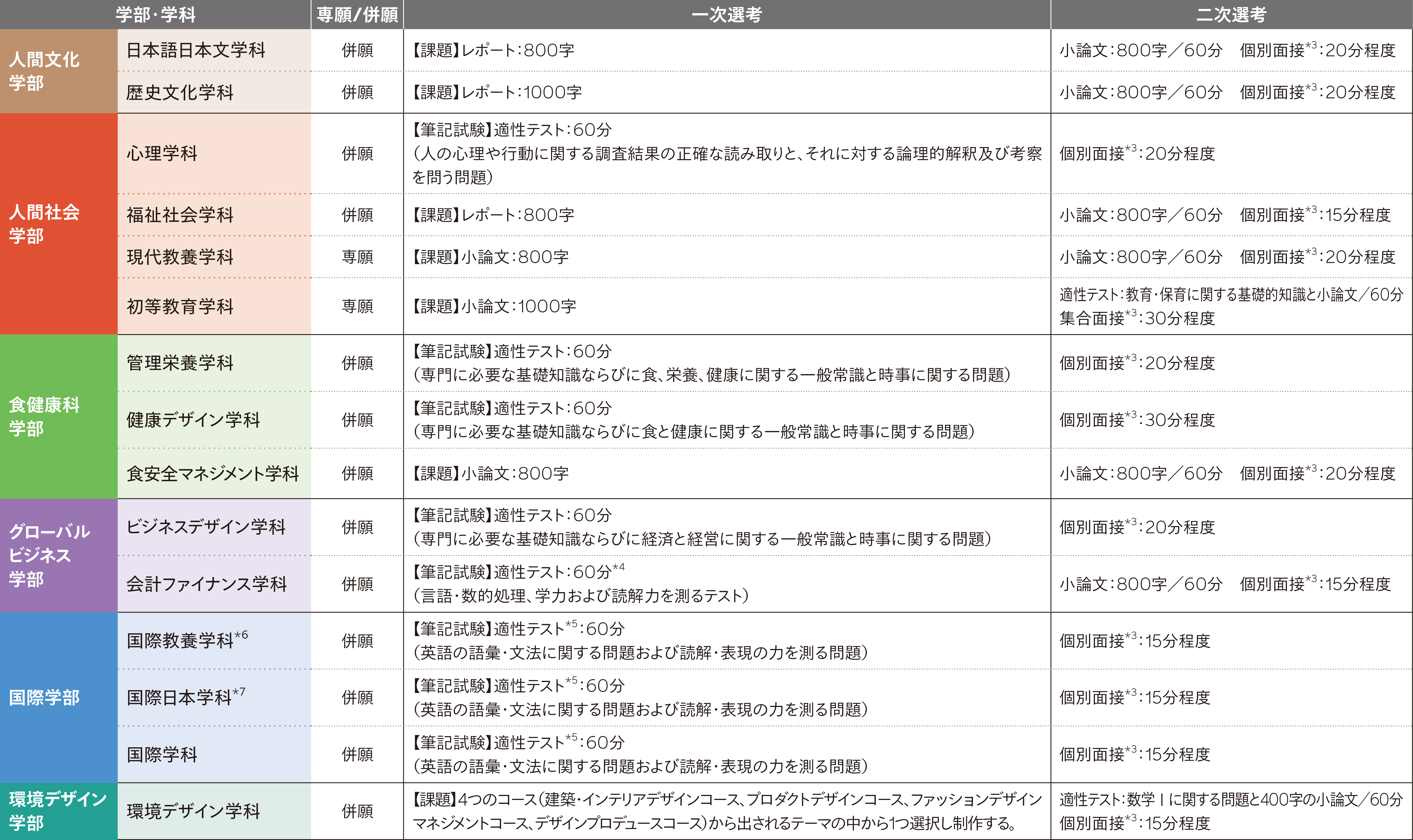 総合型 選考方法