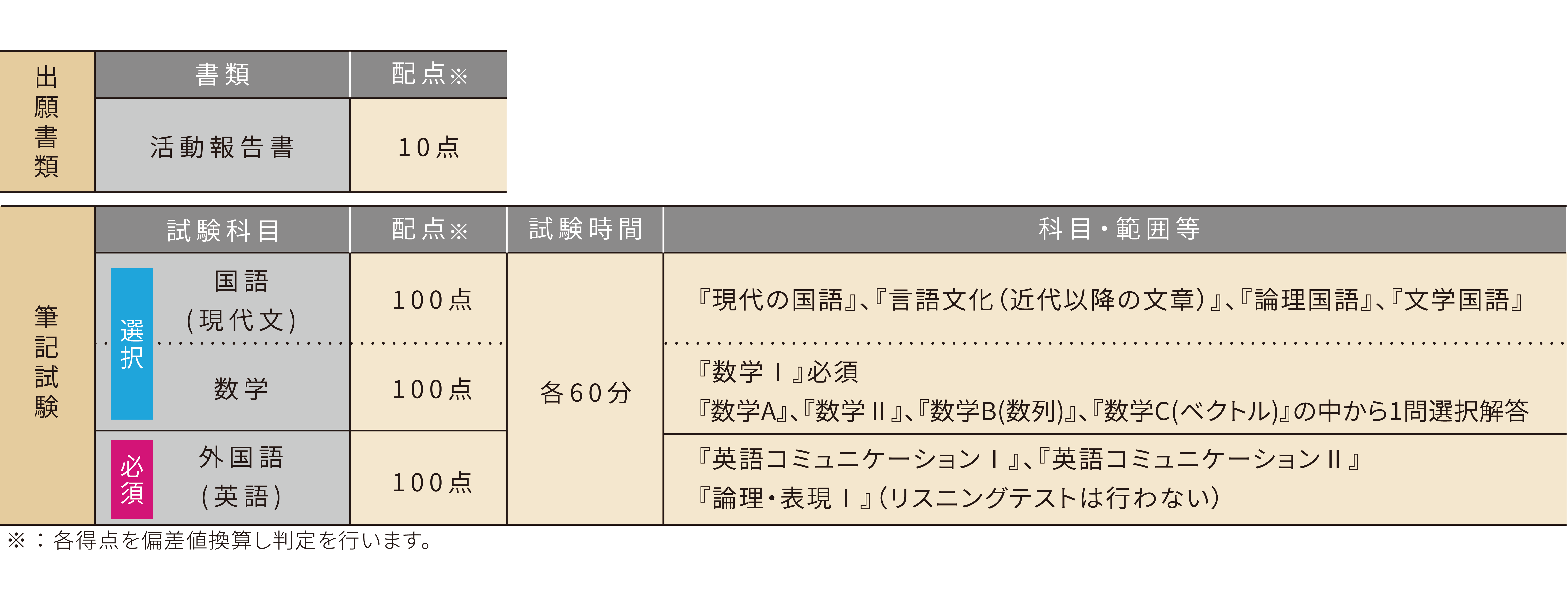 公募〈基礎学力テスト型〉試験科目