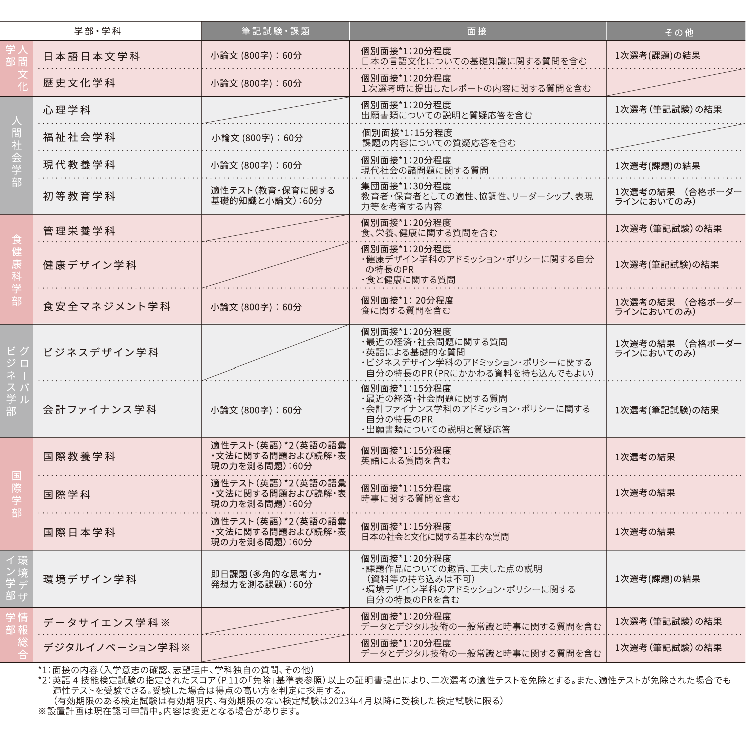 総合型 選考方法_2次選考