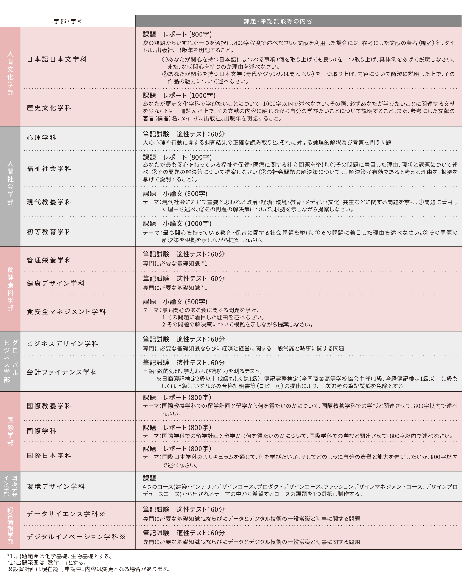 総合型 選考方法_1次選考