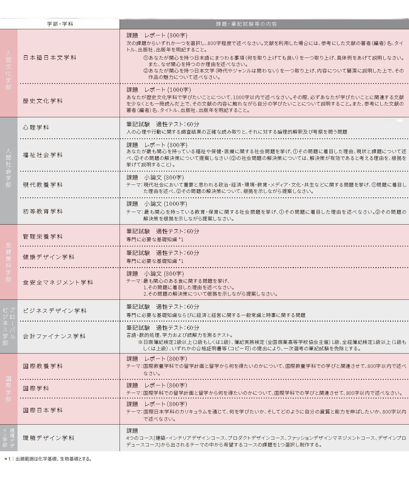 総合型選抜一次