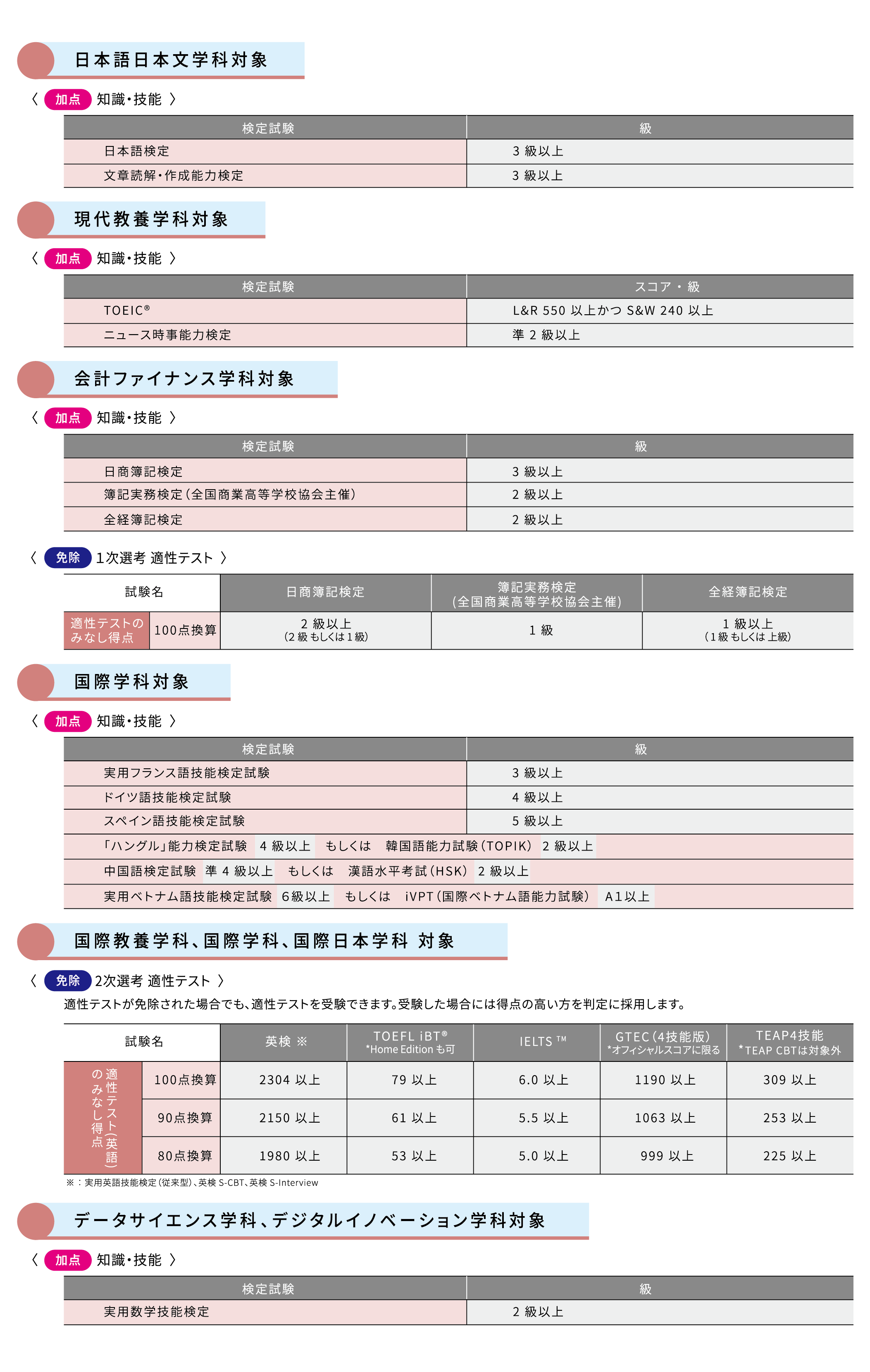 総合型各学科加点評価