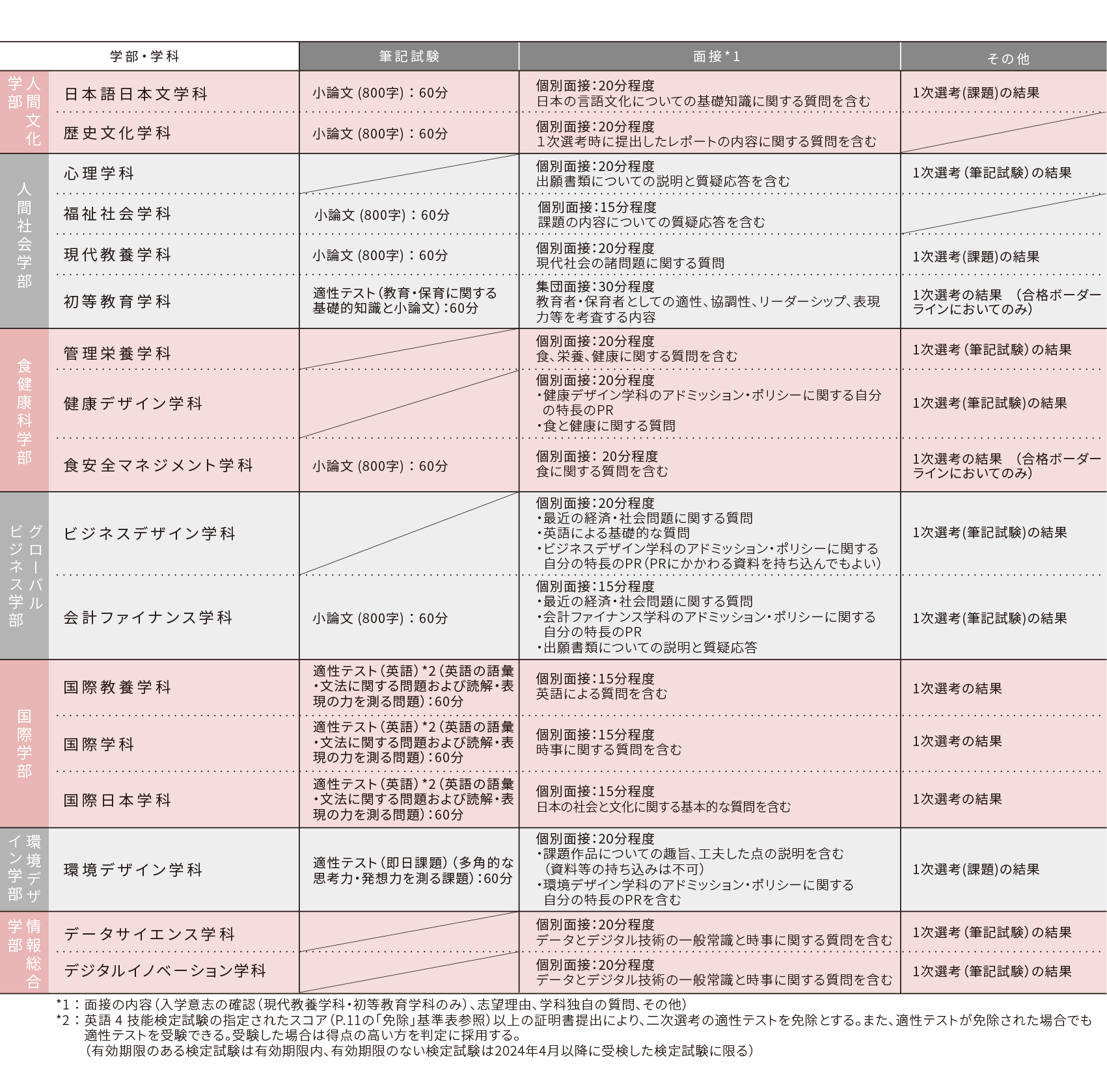 総合型(多面)2次_選考方法