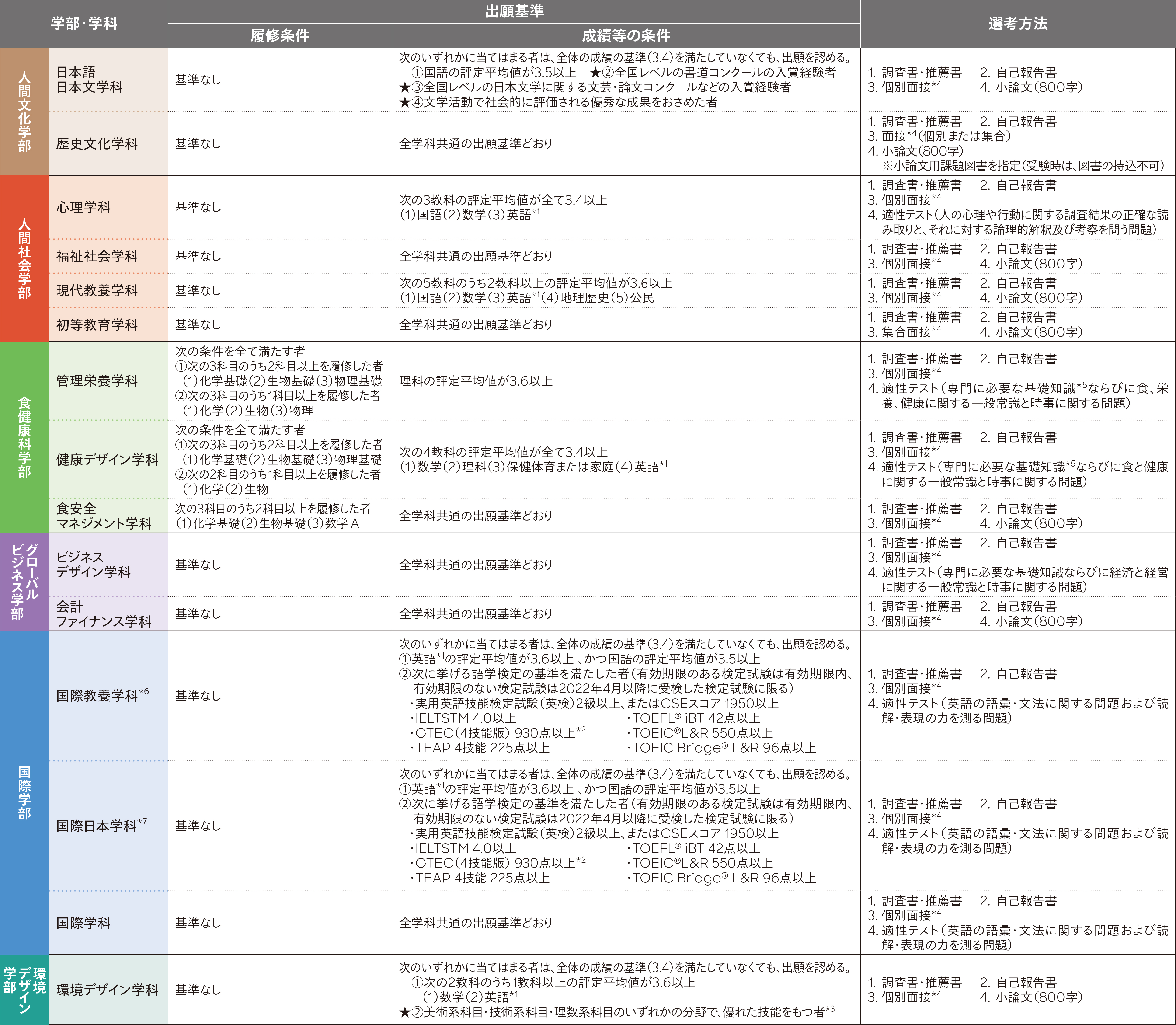 公募 学科ごとの出願基準と選考方法