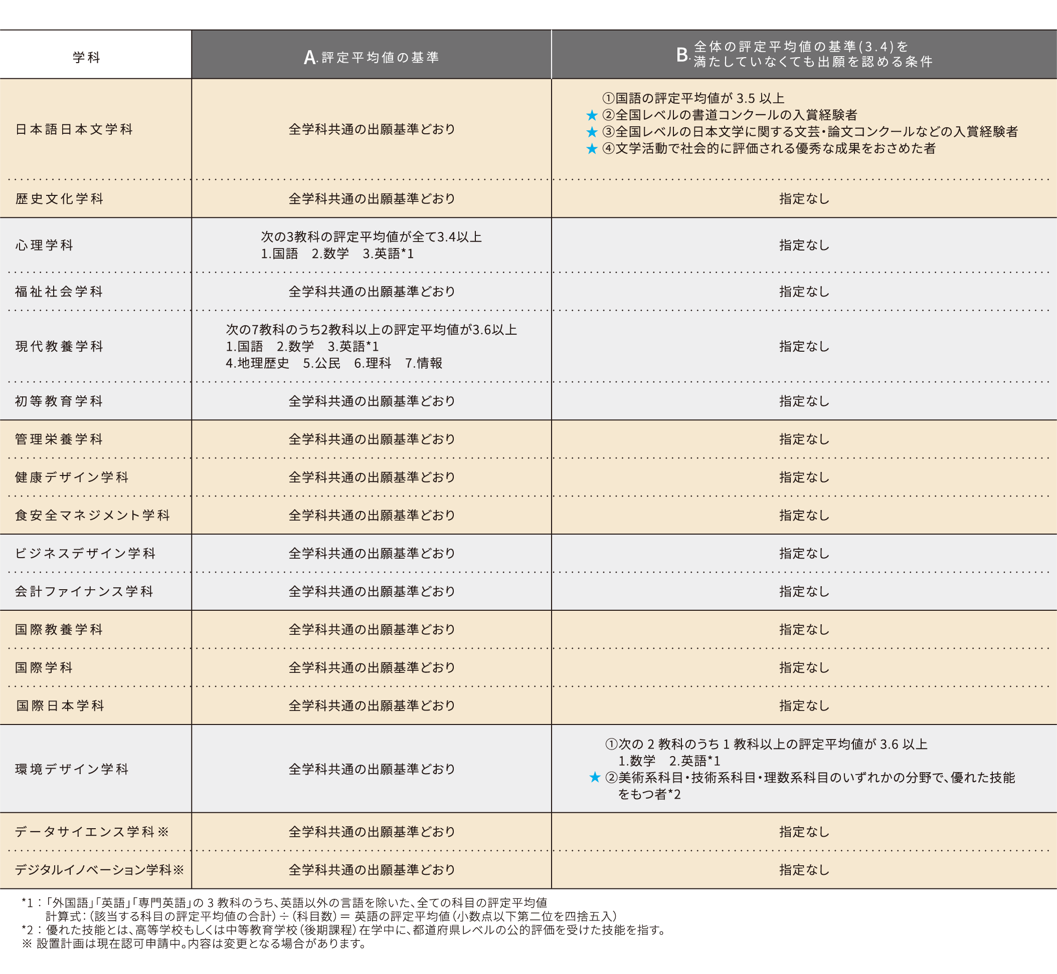 公募〈総合評価型〉学科ごとの出願基準