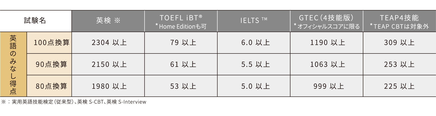 英語4技能検定試験活用の表