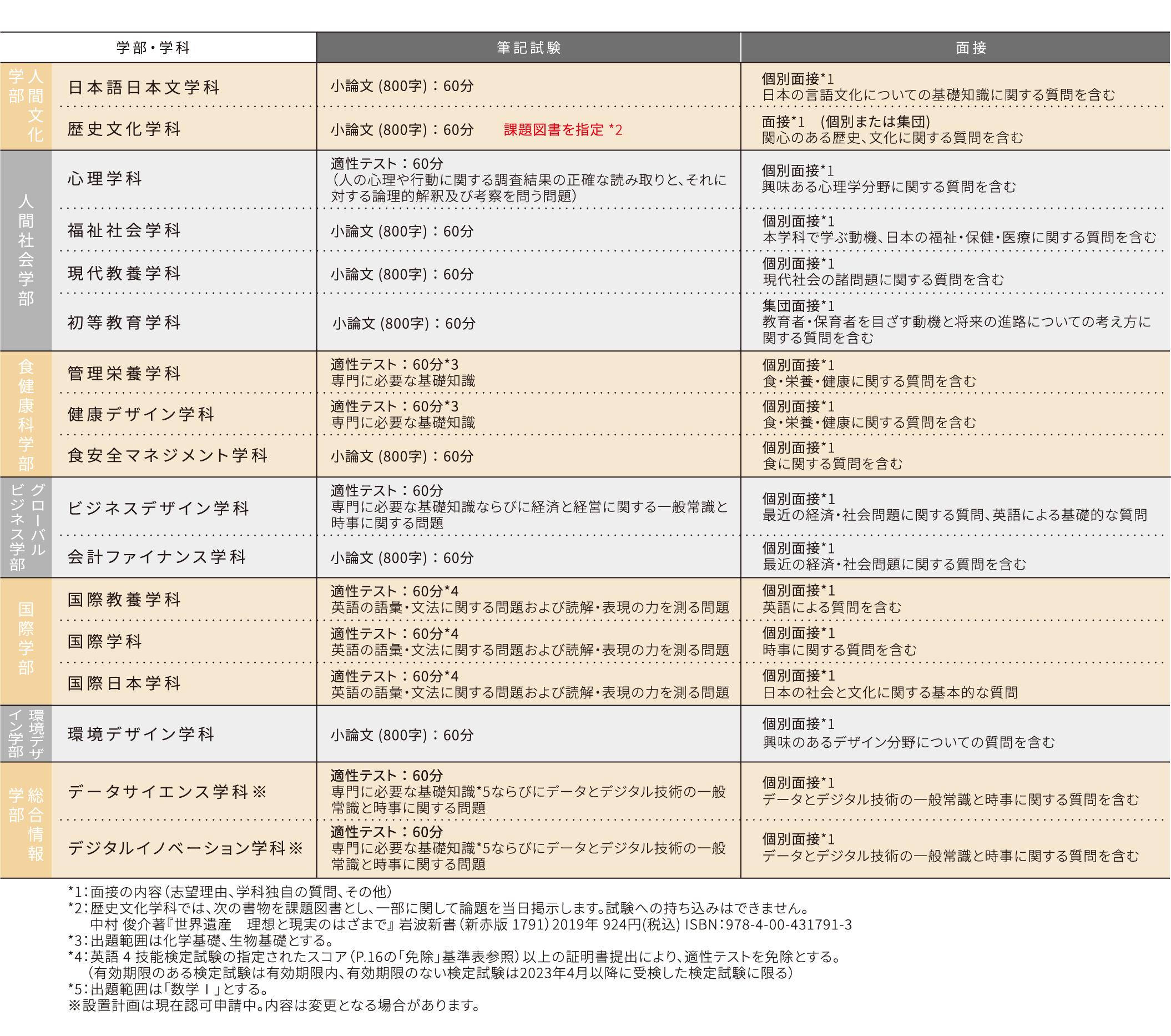 公募〈総合評価型〉選考方法