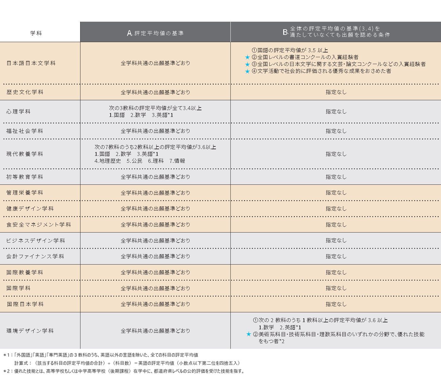 公募制総合評価型評定平均