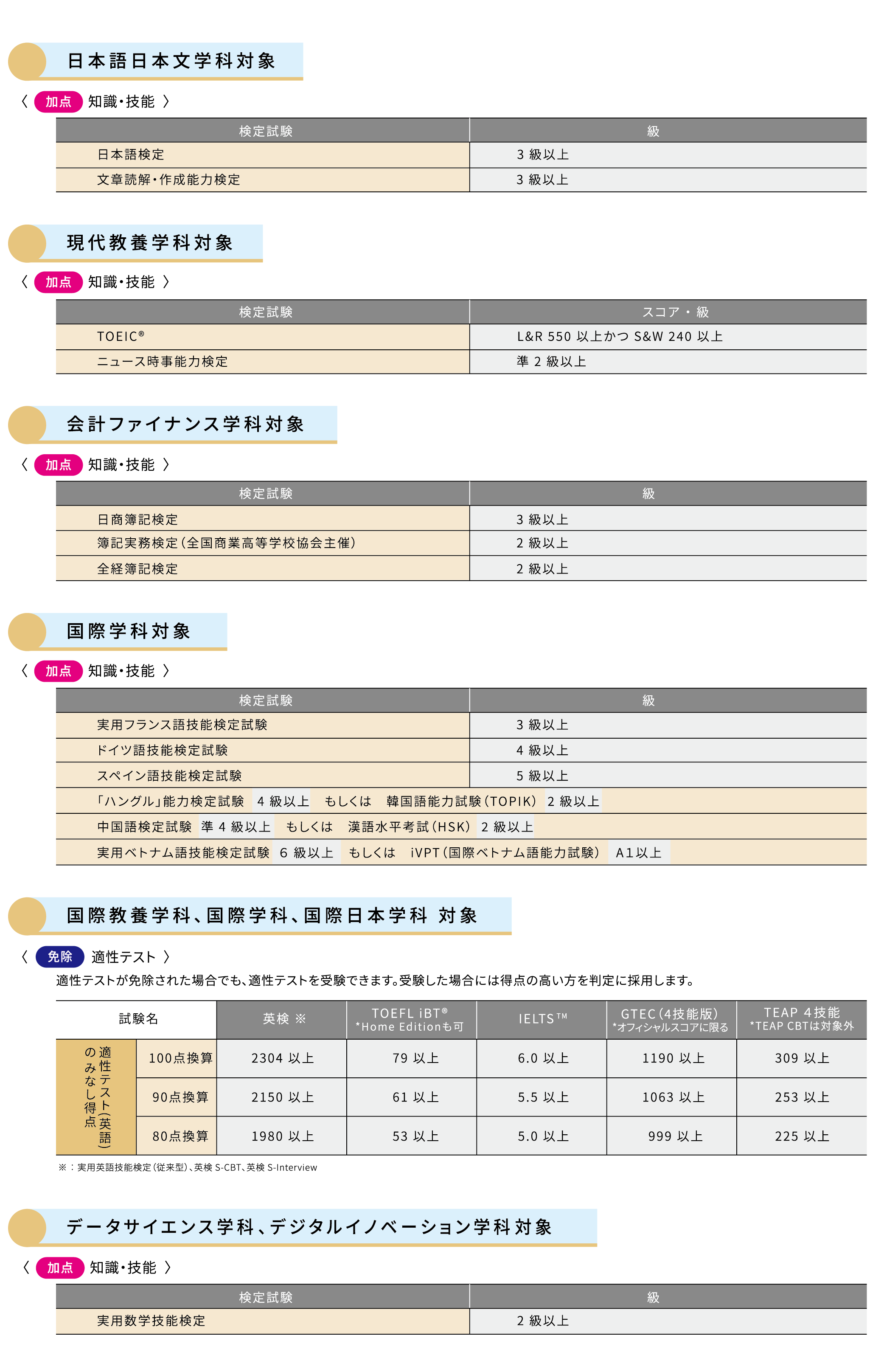公募制推薦各学科加点評価