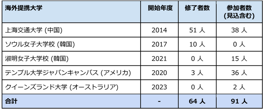 ダブル・ディグリー・プログラム 海外提携大学と修了者実績 (2022年9月6日現在)