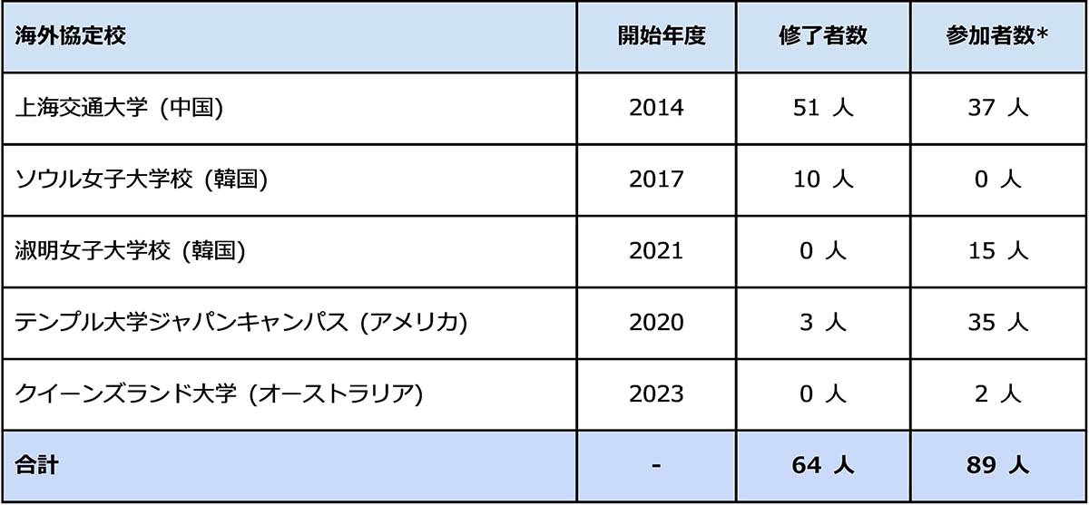 昭和女子大学「ダブル・ディグリー・プログラム」豪州・クイーンズランド大学に第1期生2人が留学