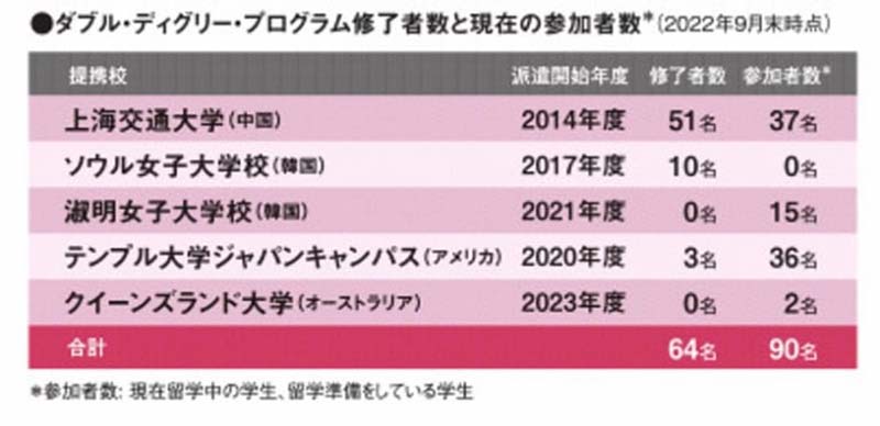 昭和女子大学と海外の大学の2つの学位を取得する「ダブル・ディグリー・プログラム」