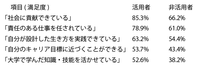 11年連続の快挙達成 全国女子大学で実就職率No.1