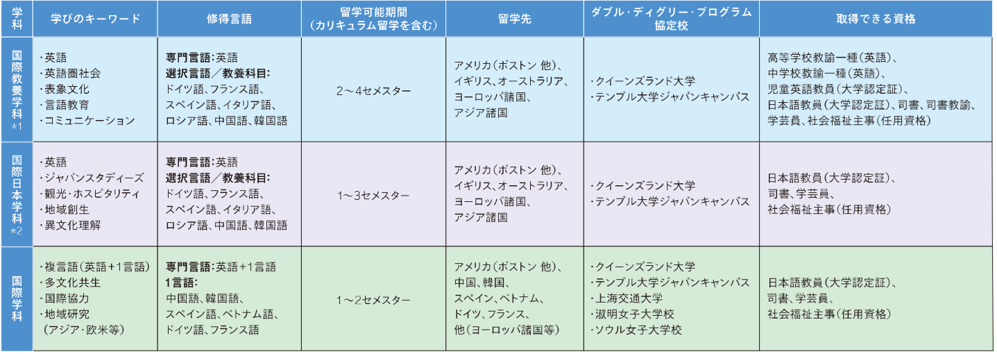 国際学部比較