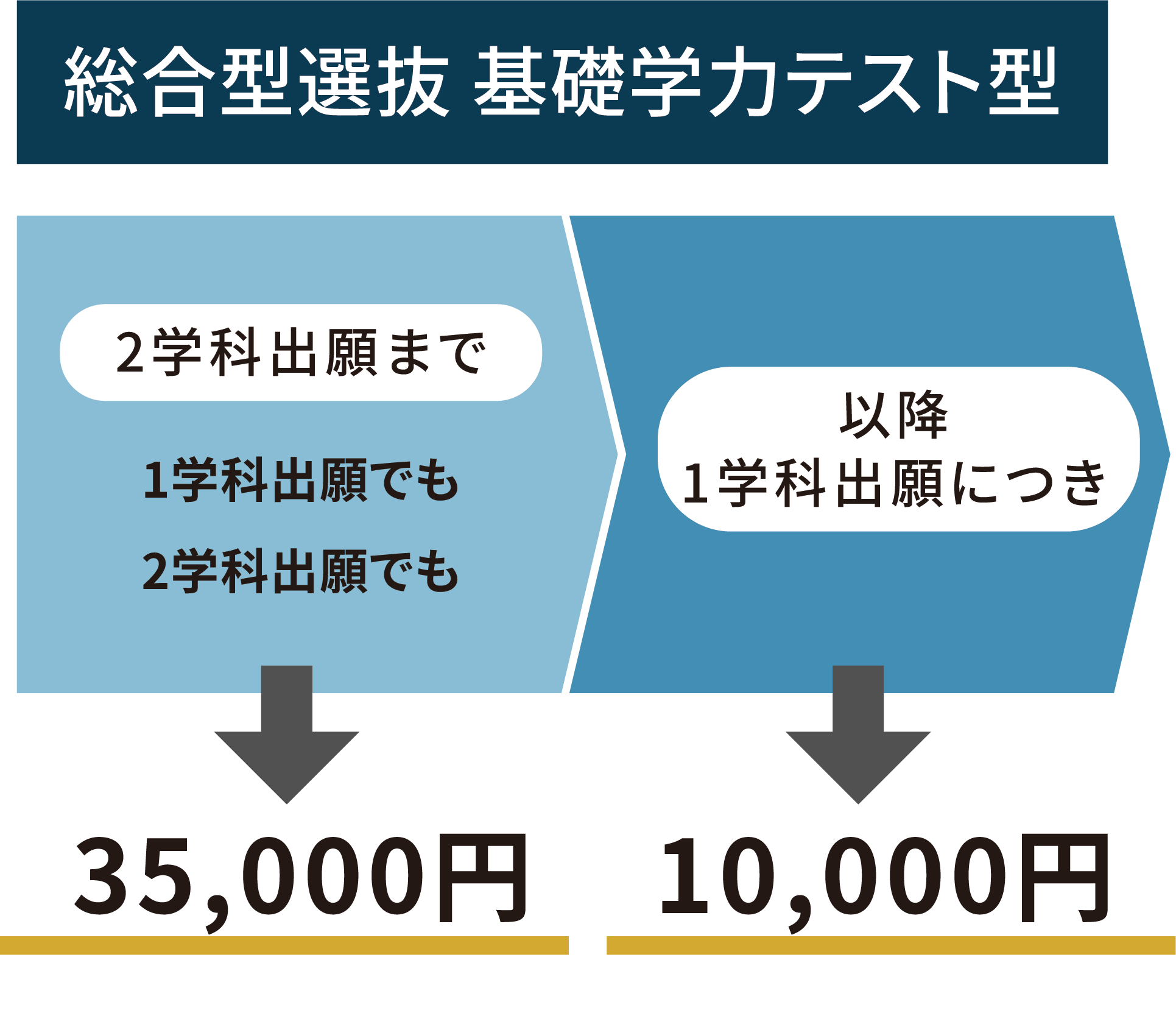 検定料割引の図