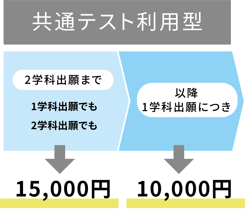 共通テスト利用型の図