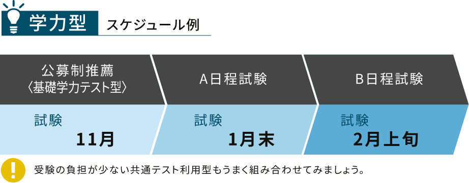 学力型スケジュール例
公募制推薦：試験日11月
A日程試験：試験日1月末
B日程試験：試験日2月上旬