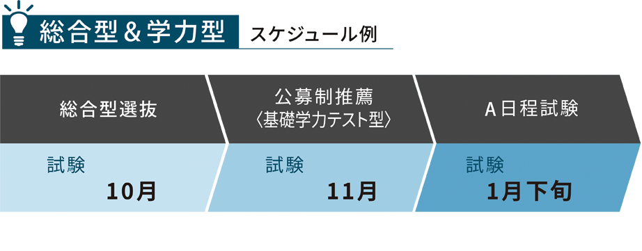総合型＆学力型スケジュール例
総合型選抜：試験日10月
公募型推薦：試験日11月
A日程試験：試験日1月末