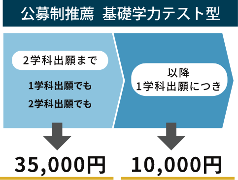検定料割引の図