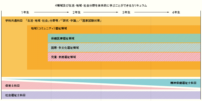 カリキュラム