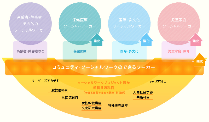 コミュニティ・ソーシャルワークのできるワーカー