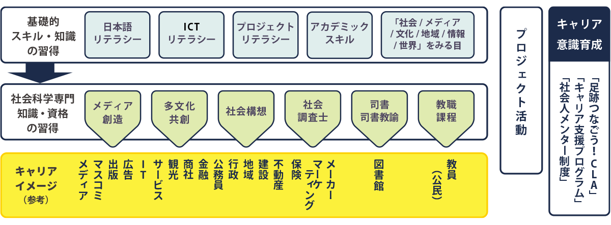 キャリア意識育成